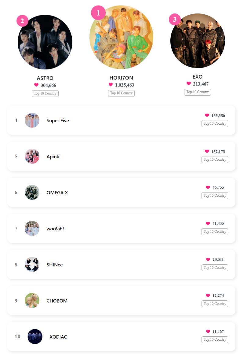 Weekly Top 10 K Pop Groups Who Received The Most Hearts In The HEART weekly-top-10-k-pop-groups-who-received-the-most-hearts-in-the-heart